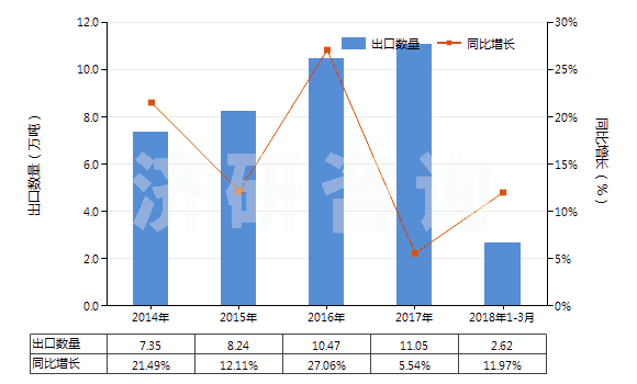 2014-2018年3月中國氯乙烯聚合物制異型材(HS39162010)出口量及增速統(tǒng)計(jì)